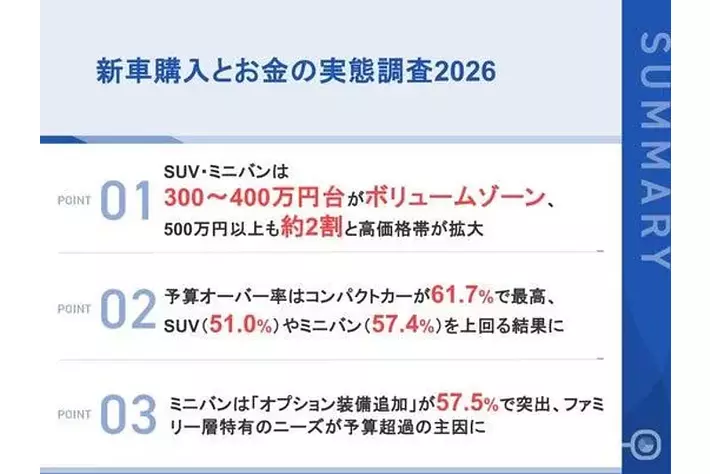 新車購入者の約半数が「予算オーバー」を経験コンパクトカーは6割超 