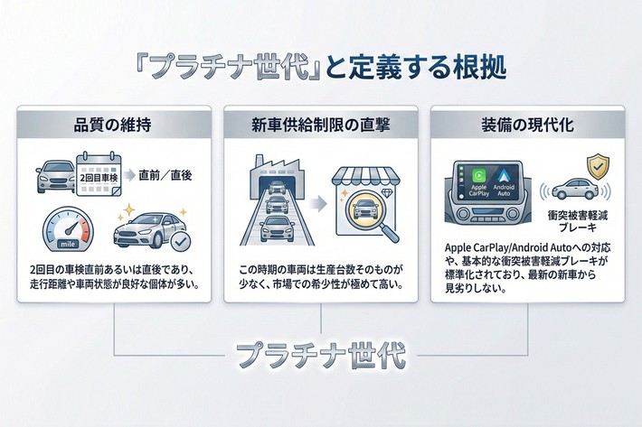 2020～2022年の新車購入者は勝ち組!? 2026年に中古車相場“高騰の可能性が高い”その理由とは