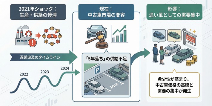 2020～2022年の新車購入者は勝ち組!? 2026年に中古車相場“高騰の可能性が高い”その理由とは