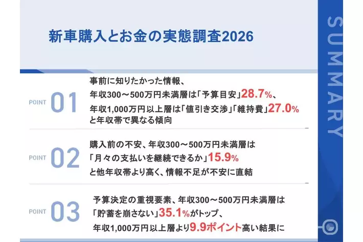 定価38万円250キロくらい金庫まだ新しいですよ。運搬3万円税(取りに来れる方運搬代掛かりません4名必要) 新車購入前に知りたかった情報、年収300～500万円未満層の約3割が