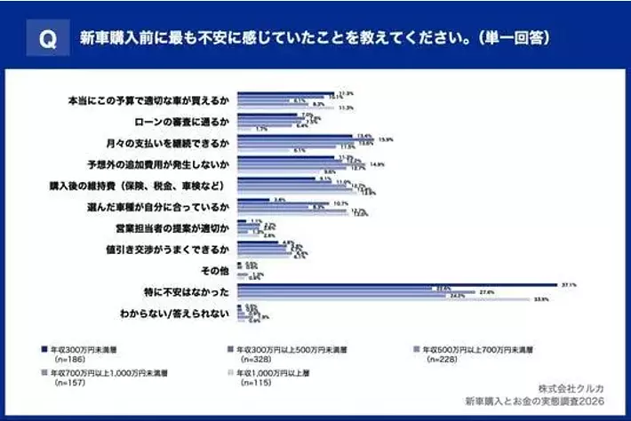 新車購入前に知りたかった情報、年収300~500万円未満層の約3割が 新車購入前に知りたかった情報、年収300~500万円未満層の約3割が