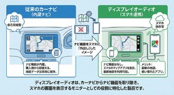 ディスプレイオーディオ