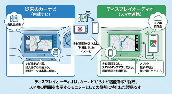 ディスプレイオーディオ