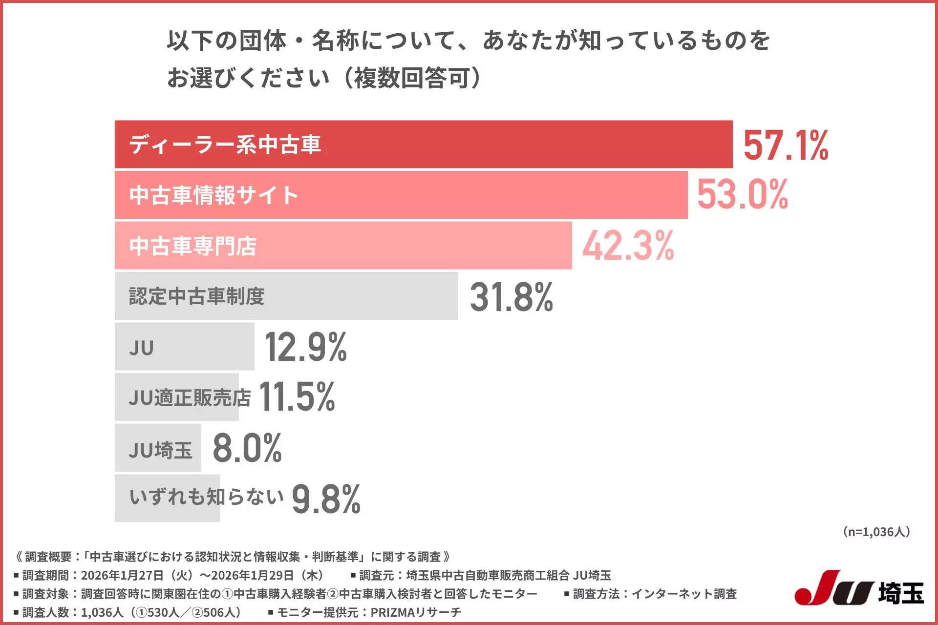 【中古】 首都圏 車 情報源 車のことなら何でもわかる 生活情報研究会 認定中古車はどこまで理解されている？】中古車選びの情報収集先は中古