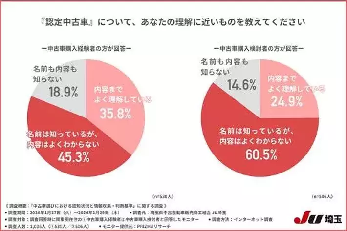 認定中古車はどこまで理解されている？】中古車選びの情報収集先は中古