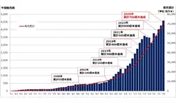 国内シェア約9割、世界シェア約5割、電気回路保護メーカーの太平洋精工がヒューズ累計販売700億本突破