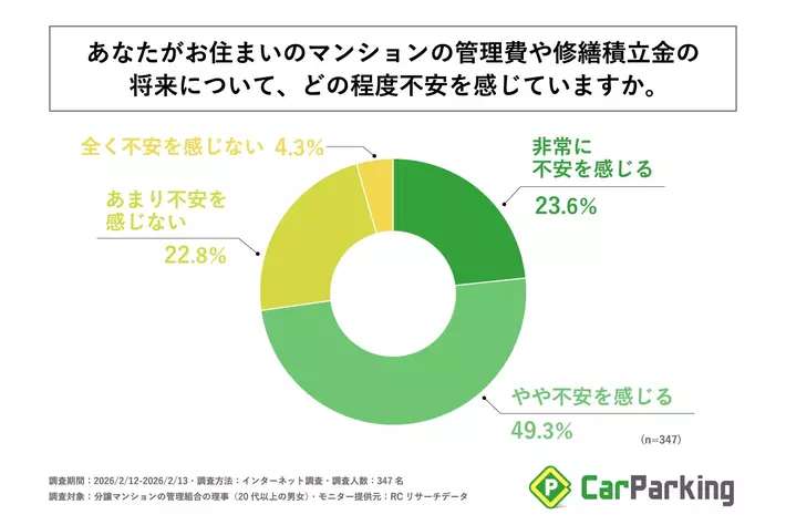 分譲マンション管理組合の理事の7割以上が、自身のマンションの管理費や修繕積立金の将来について「不安を感じる」と回答！株式会社アズーム「マンションの遊休資産活用に関する意識調査」を実施！