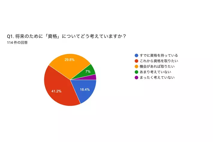 若者は資格をどう見ているのか？アンケートから見えた10代・20代の進路選択のリアル