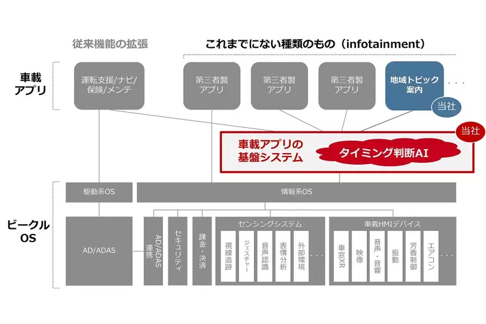 SDV時代の基盤システム化を目指し、株式会社Bashowが「タイミング判断機能」を運用開始