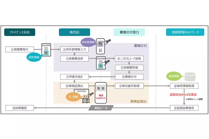 登録管理ネットワーク、自動車登録手続きの書類代理交付をデジタル化するデータ連携プラットフォームを構築