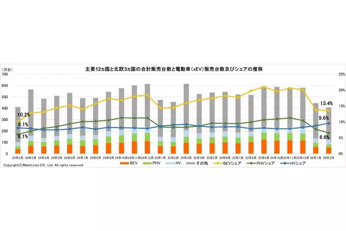マークラインズ　電動車（xEV）販売月報　2026年2月
