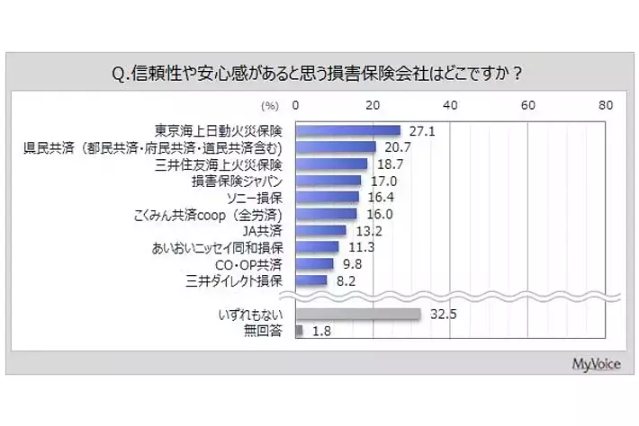 【損害保険会社のイメージに関する調査】『信頼性や安心感』があるイメージは「東京海上日動」が3割弱、「県民共済」「三井住友海上」が続く。『商品開発力』『独自性』では「いずれもない」の比率高い
