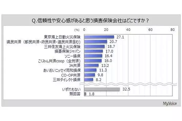 損害保険会社のイメージに関する調査】『信頼性や安心感』がある