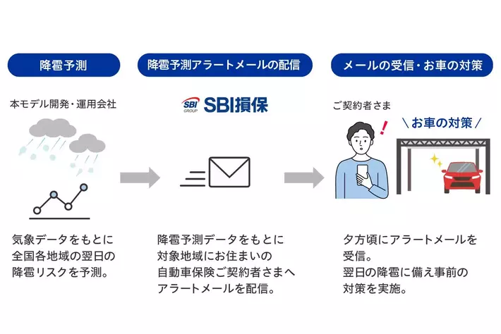 SBI損保、ダイレクト型損保初となる独自開発の雹災害発生予測モデルを活用し、降雹アラートメール配信を開始