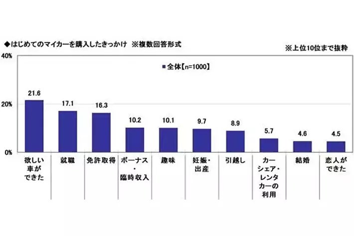 「はじめてのマイカー」と「子どもとのドライブ」に関する調査2026　～購入検討当初の予算平均は257.5万円。実際の購入金額との差は？　ほか（第1弾）
