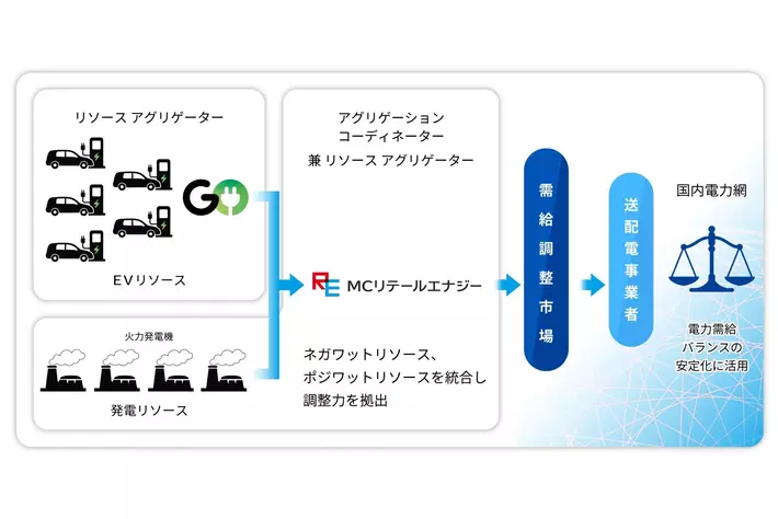 日本初、複数拠点のEV充電を活用して需給調整市場に参入
