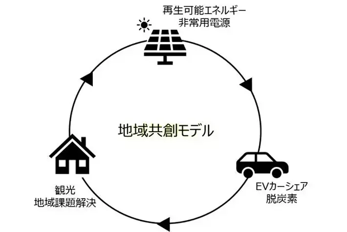D&Dグループ、 EVカーシェア事業承継でエネルギーマネジメント領域へ本格参入