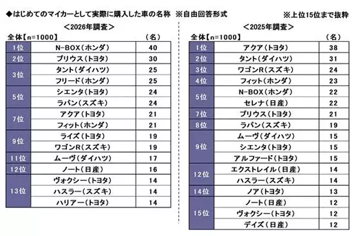 「はじめてのマイカー」と「子どもとのドライブ」に関する調査2026　～はじめてのマイカーで