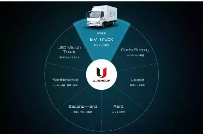 【UJグループが物流の常識を塗り替える】EVトラック販売事業「NOVEL DRIVE（ノベルドライブ）」始動。