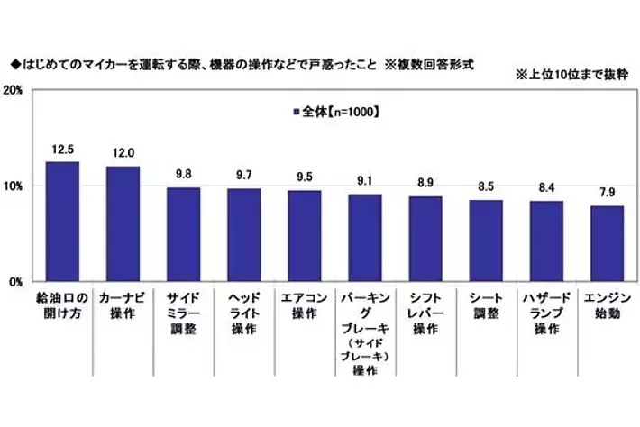 「はじめてのマイカー」と「子どもとのドライブ」に関する調査2026　～はじめてのマイカーを運転する際、機器の操作などで戸惑ったこと1位は「給油口の開け方」　ほか（第3弾）