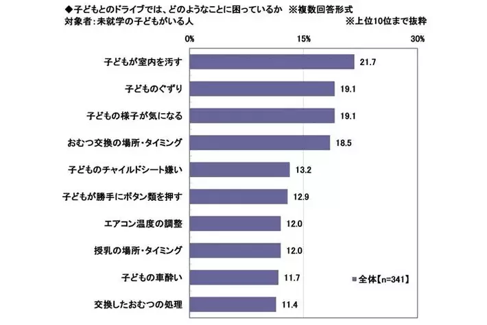 「はじめてのマイカー」と「子どもとのドライブ」に関する調査2026　～子どもとのドライブでの困りごと1位は「子どもが室内を汚す」　ほか（第4弾）