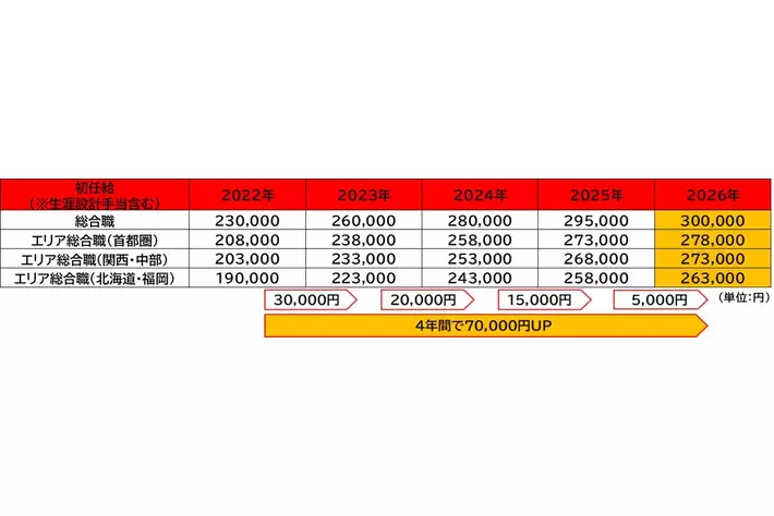 プレミアグループ、5年連続のベースアップを実施、初任給30万円に引き上げ