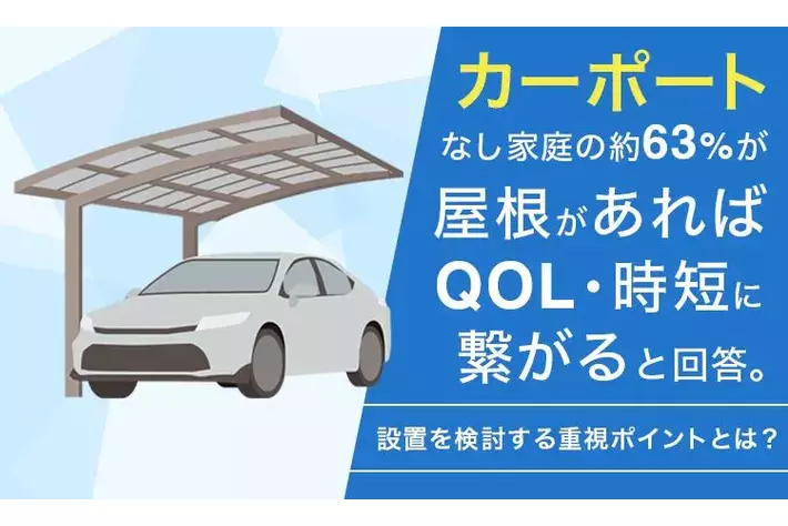 カーポートなし家庭の約63%が「屋根があればQOL・時短に繋がる」と回答。設置を検討する重視ポイントとは？