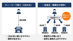 ディーラー下取りと一括査定の違い