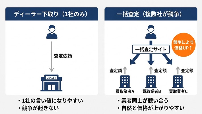 ディーラー下取りと一括査定の違い