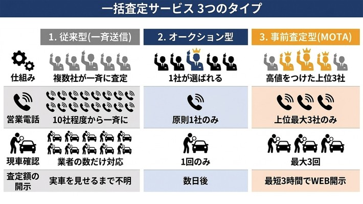 一括査定サービス 3つのタイプの違い