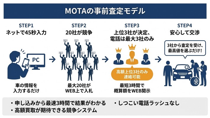 MOTA車買取の事前査定モデルの流れ