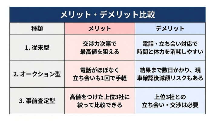 一括査定3タイプのメリット・デメリット比較表