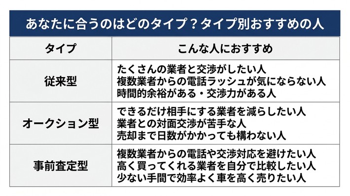 一括査定の「タイプ別おすすめの人」の比較表