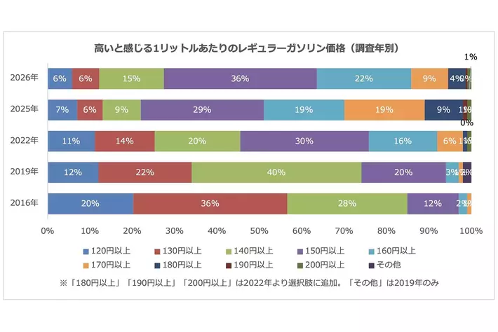 高いと感じるガソリン価格「150円以上」が最多　ガソリン高価格時は給油料金を抑える工夫をする人が4割に