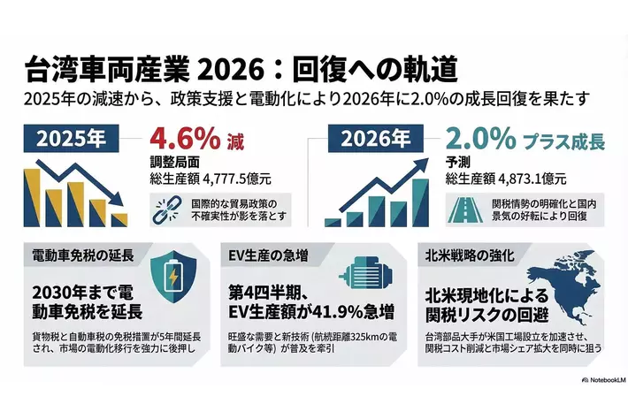【台湾情報】台湾ゴム・プラスチック加工機械、2026年はAI・EV需要で回復見通し＜ワイズ機械業界ジャーナル2026年4月第3週号発行＞