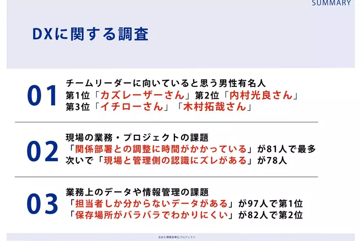 自動車業界に勤務する全国の男女204名に調査!「チームリーダーに向いていると思う男性有名人ランキング」第1位はカズレーザーさん