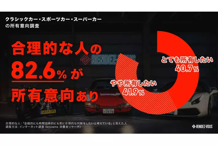 合理的な人の80%以上がクラシックカー、スーパーカーに憧れ
