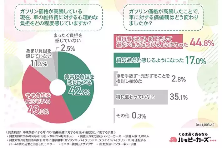 【中東情勢×ガソリン価格高騰】190円の衝撃と遠すぎる消費者の「理想価格」―レジャーや食費を削るしわ寄せで「二次的影響」が深刻化