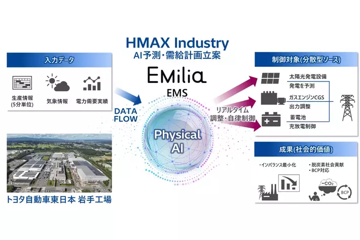 日立、フィジカルAIで電力需給を予測・最適化・自動制御するHMAX IndustryのEMS「EMilia」を、自動車工場向けにトヨタ自動車東日本と共同で機能拡張し、納入