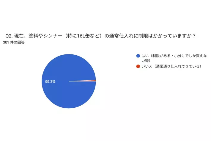 【緊急実態調査】「このままでは自動車の修理が止まる」全国47都道府県の鈑金塗装工場、99.3％が塗料・シンナーの供給制限に直撃