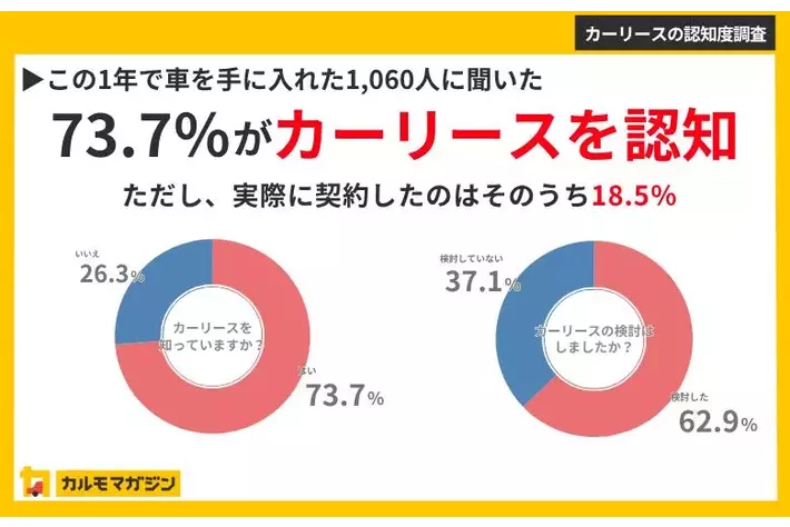 【車の持ち方に関する調査】カーリース認知率73.7%、車購入者の6割が検討