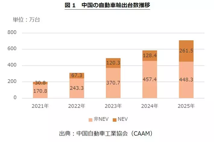 【速報】2025年中国自動車業界、販売3,440万台で過去最高　～新エネルギー車の販売拡大が好調、今後の課題とは～
