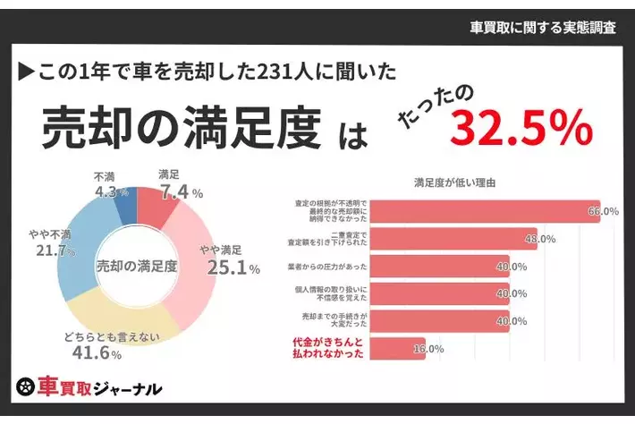 【車買取に関する実態調査】車売却の満足度は32.5%にとどまり、53.3%が事前に不安