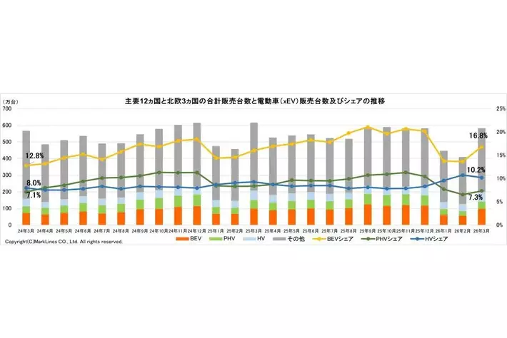 マークラインズ　電動車（xEV）販売月報　2026年3月