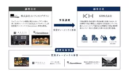 KH株式会社、株式会社インフィストデザインよりガレージハウス事業を継承・拡大