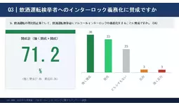 約2万人調査で見えた飲酒運転問題の実態　アルコールインターロック義務化に7割超が賛成