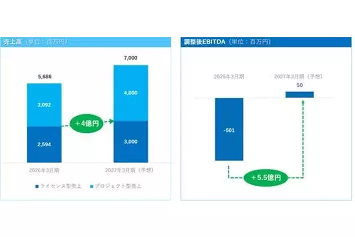 ダイナミックマッププラットフォーム、2026年3月期決算を発表 修正