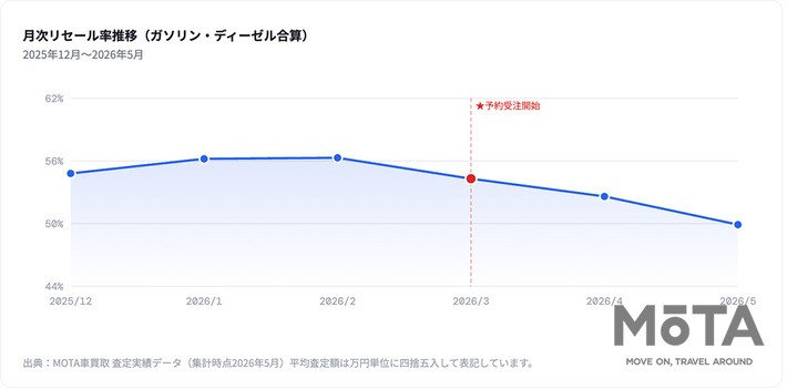 マツダ CX-5の2025年12月から2026年5月までのリセール率推移