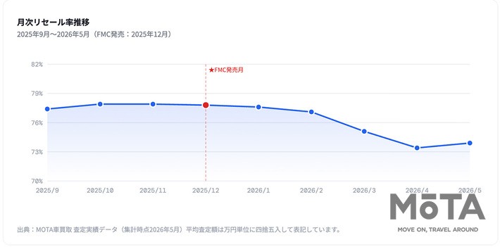 トヨタ RAV4の2025年9月から2026年5月までのリセール率推移