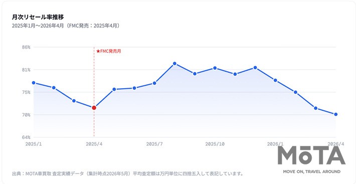 スバル フォレスターの2025年1月から2026年4月までのリセール率推移